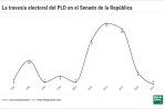 De 31 a cero, la caída del poderío del PLD en el Congreso