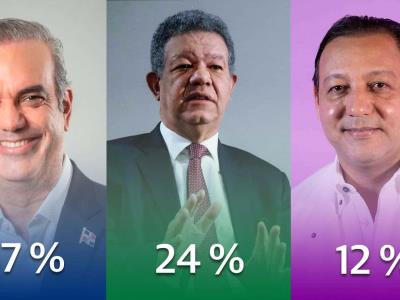 Encuesta de Mark Penn indica que Abinader sería el vencedor en las elecciones con un 57%