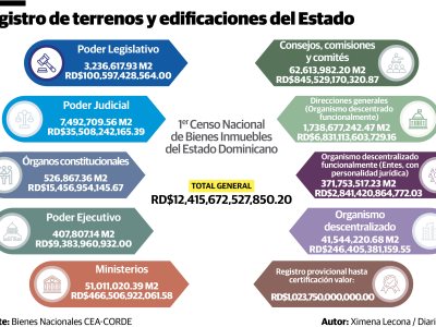 El valor de los inmuebles pertenecientes al Estado dominicano asciende a un total de doce punto cuatro billones de pesos dominicanos (RD.4 billones).