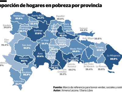 La mayoría de los beneficiarios del Siuben no se encuentran en situación de pobreza