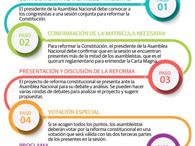 Reforma constitucional: PRM tiene control de mayoría especial