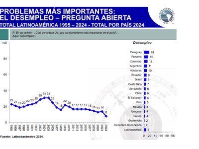 Desempleo disminuye, pero preocupación economía crece en RD