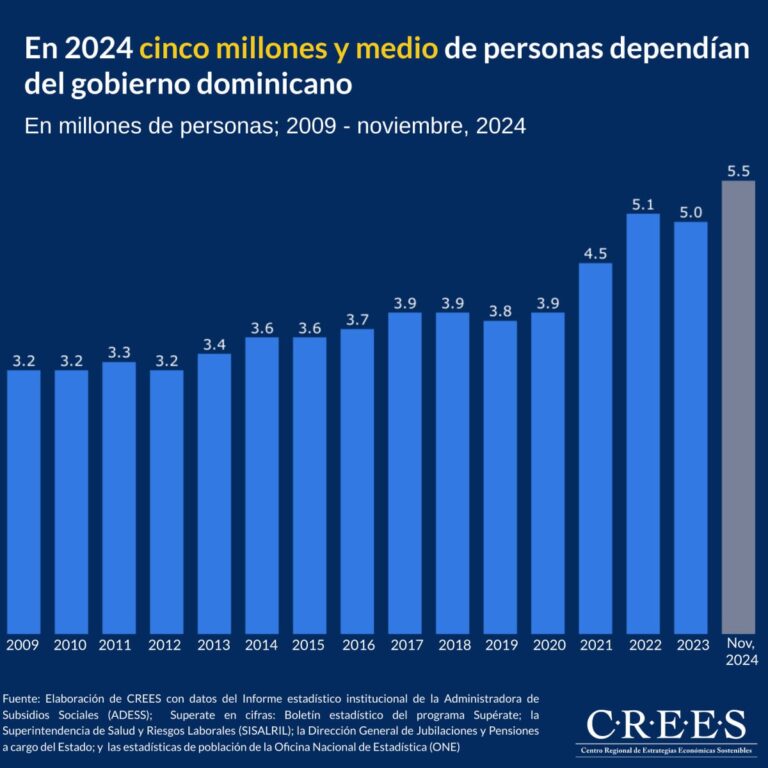 En 2024 cinco millones y medio de personas dependían del gobierno dominicano