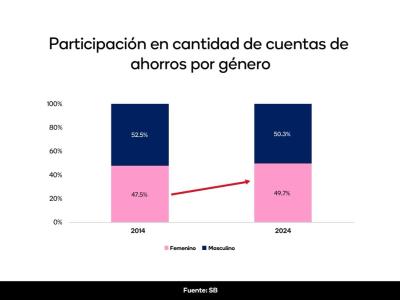 ABA resalta avances en la inclusión financiera de las dominicanas