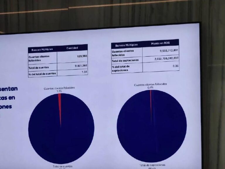 Más de RD$9,500 millones en bancos pertenecen a clientes fallecidos