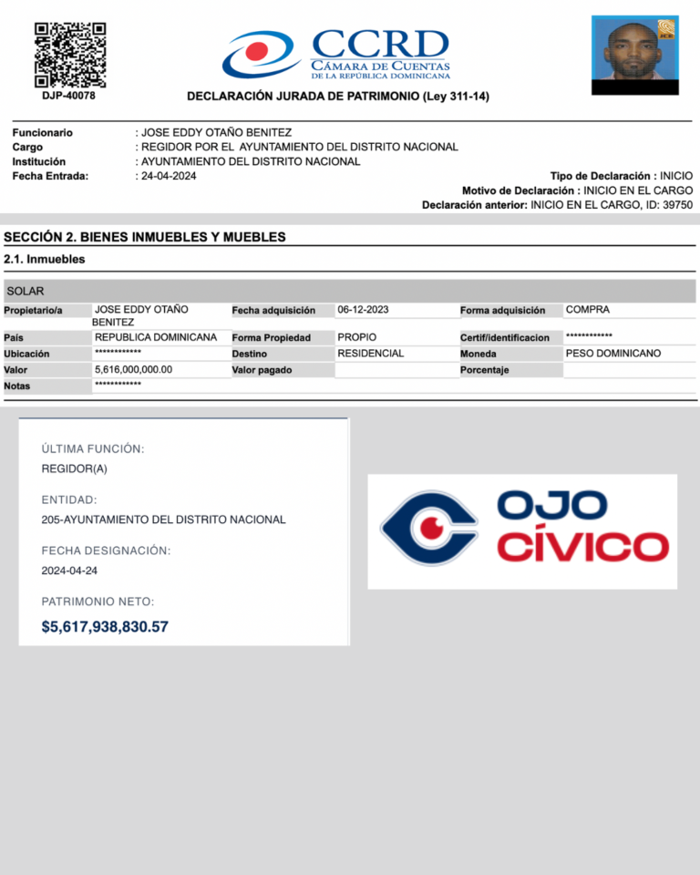 Descubren en Ojo Cívico patrimonio de más de US$96 millones declarado por regidor en el Distrito Nacional