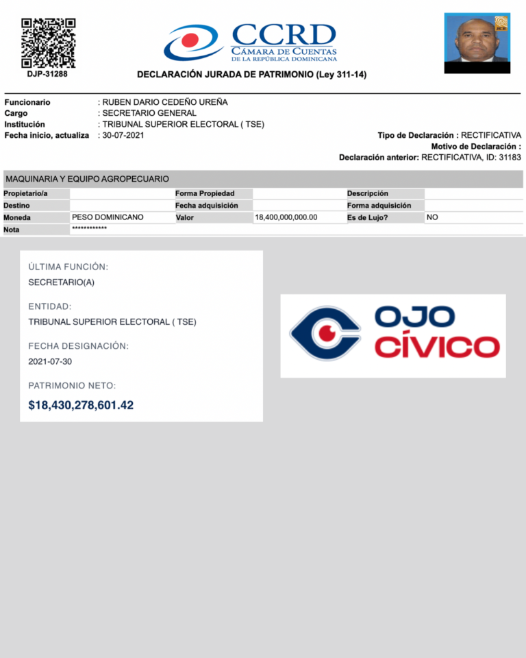 Descubren en Ojo Cívico patrimonio de más de US$347 millones declarado por secretario general del Tribunal Superior Electoral