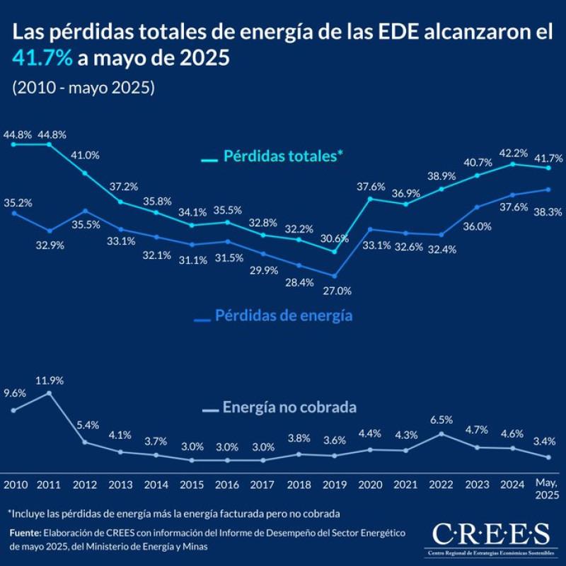 Crisis de energía: Las pérdidas de energía de las Edes se elevan a 41.7% del total comprado
