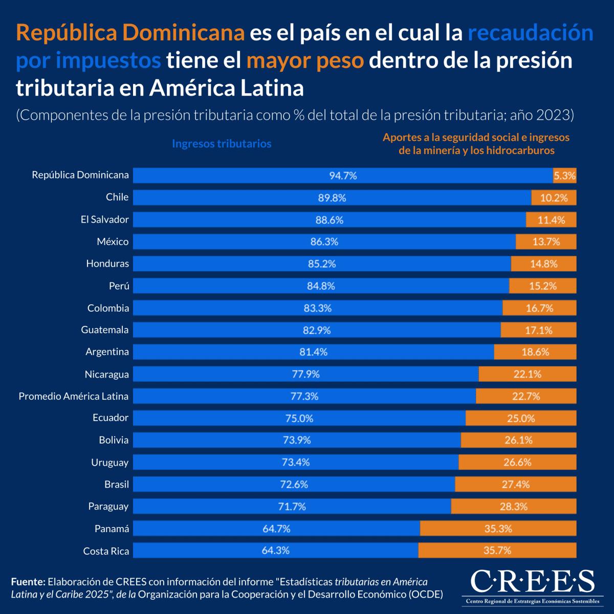 El 94.7 % de la presión tributaria en RD proviene de impuestos: una cifra sin precedentes en la región