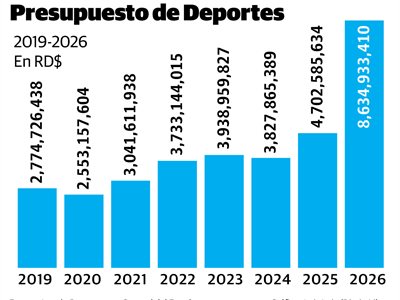 Deportes incrementará su presupuesto hasta los RD$8,634 millones